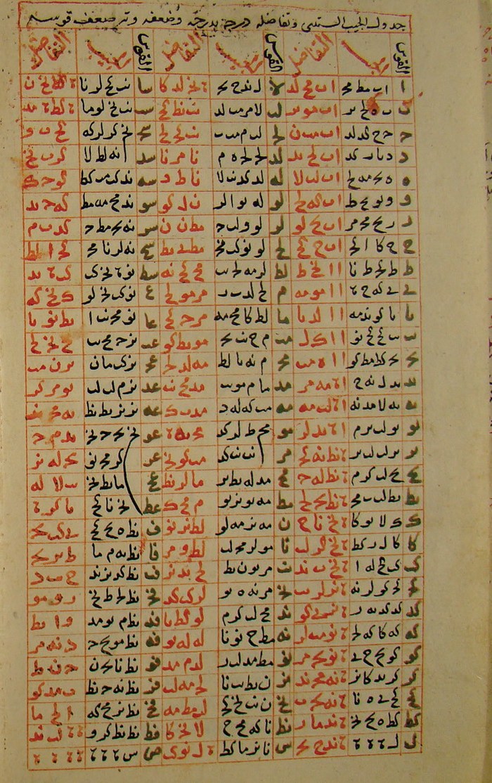 Sidretü'l-müntehâ astronomi tablosu